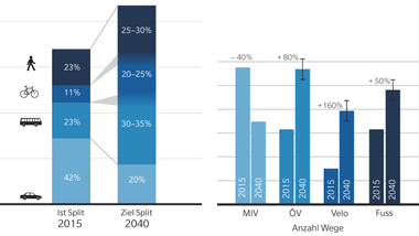 Modalsplit 2015 und 2040