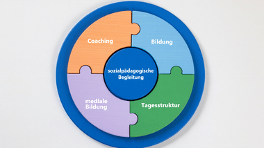 Bunte Puzzle-Grafik mit Beschriftungen.