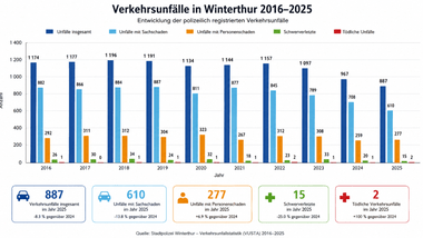 Balkendiagramm der Verkehrsunfälle in Winterthur von 2016 bis 2025.