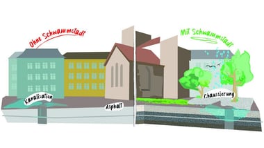 Illustration eines Stadtgleichgewichts mit und ohne Schwammstadtprinzip.