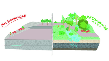 Vergleichsdiagramm von Stadtentwicklung mit Pflanzen und ohne Pflanzen.