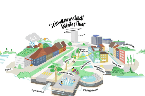 Illustration einer nachhaltigen Stadt mit Gebäuden, Grünflächen und Wassermanagement.