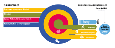 Diagramm mit konzentrischen Kreisen und farbigen Balken.