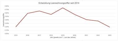 Entwicklung der Leerwohnungsziffer seit 2014
