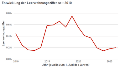 20260818 Grafik Leerwohnungsziffer