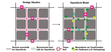Schema Strassensituation mit und ohne Superblock-Modell