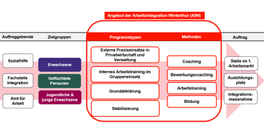 Grafik zum Angebot der Arbeitsintegration Winterthur