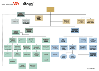 Organigramm mit verschiedenen Abteilungen und Positionen.