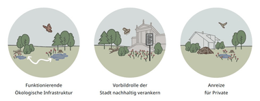 Drei Kreisdiagramme mit Szenen des städtischen Umweltmanagements.