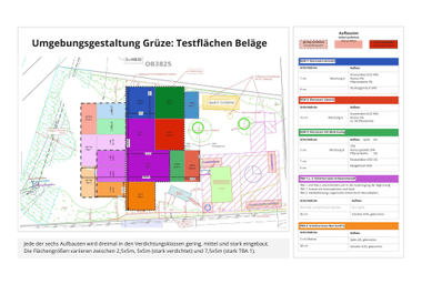Plan mit farbcodierten Testflächen und Legende.
