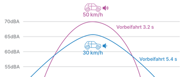 Diagramm mit zwei Autos, Geschwindigkeiten und Geräuschpegelkurven.