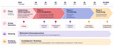 Grafik eines mehrjährigen Projektplans mit verschiedenen Phasen und Meilensteinen.