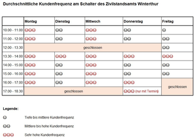 Tabelle mit Kundenfrequenzzeiten am Zivilstandsamt Winterthur und Legende.