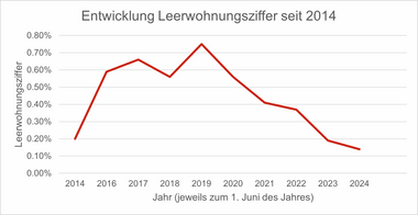Eine Grafik zur Leerwohnungsziffer (y-Achse) pro Jahr (x-Achse), ab dem Jahr 2014 ist die Leerwohnungsziffer gestiegen und ab 2020 wieder stark gesuken.