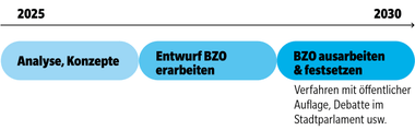 Zeitleiste mit Phasen zwischen 2025 und 2030.