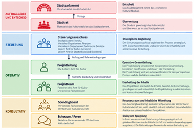 Diagramm der Entscheidungs- und Steuerungsstruktur in verschiedenen Farben.