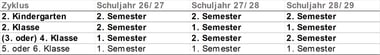 Tabelle mit Schuljahren und Zyklen.