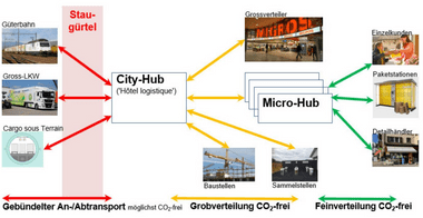 Flussdiagramm des Logistikprozesses von City-Hub zu Micro-Hub mit Bildern.