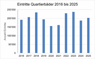 20251219 Grafik_Eintritte Quartierbäder 2016 bis 2025