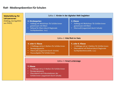 Infografik über Medienprävention in Schulen mit verschiedenen Zyklen und Workshops.