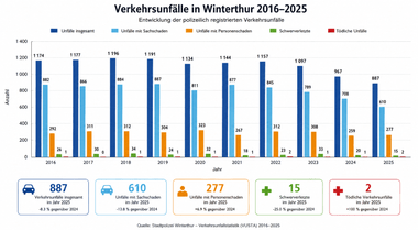 Balkendiagramm der Verkehrsunfälle in Winterthur von 2016 bis 2025.