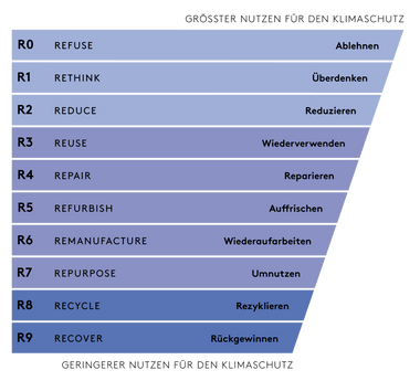 Darstellung 10 R der Kreislaufwirtschaft
