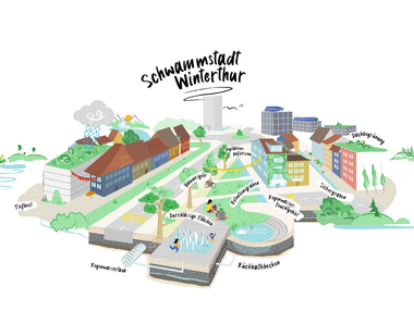 Illustration einer nachhaltigen Stadt mit Gebäuden, Grünflächen und Wassermanagement.