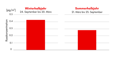 Balkendiagramm mit Russkonzentration im Winter- und Sommerhalbjahr. Im Winterhalbjahr ist die Russkonzentration höher.