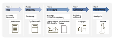 Flussdiagramm mit mehreren Phasen und Pfeilen.