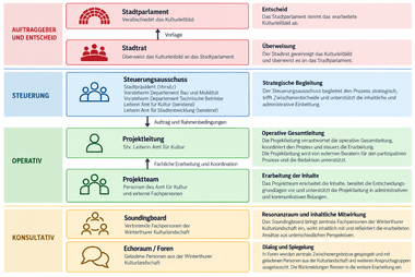 Diagramm mit mehreren farbigen Abschnitten und Textblöcken.