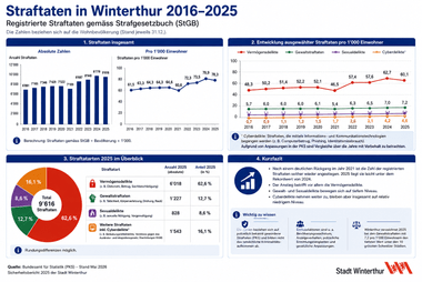 Infografik über Straftaten in Winterthur 2016–2025 mit Diagrammen und Statistiken.