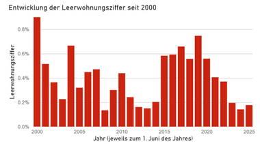 Grafik Entwicklung der Leerwohnungsziffer als Balkendiagramm. Das Diagramm zeigt, dass die Leerwohnungsziffer nach einem Anstieg in den Jahren 2015 bis 2020 seither kontinuierlich absinkt.