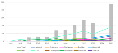Balkendiagramm mit pro Jahr gestaffelten Datenreihen und Legende.
