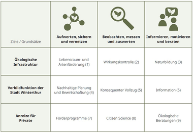 Tabelle mit Kategorien und Piktogrammen zu ökologischen Themen.
