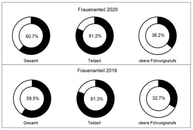 Grafik Personalcontrolling
