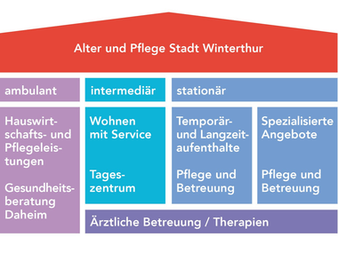 Grafische Übersicht der aufeinander abgestimmten ambulanten, intermediären und stationären Angebote von Alter und Pflege Stadt Winterthur.
